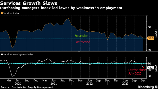 美国服务业增长接近停滞 就业指标降至逾三年最低水平